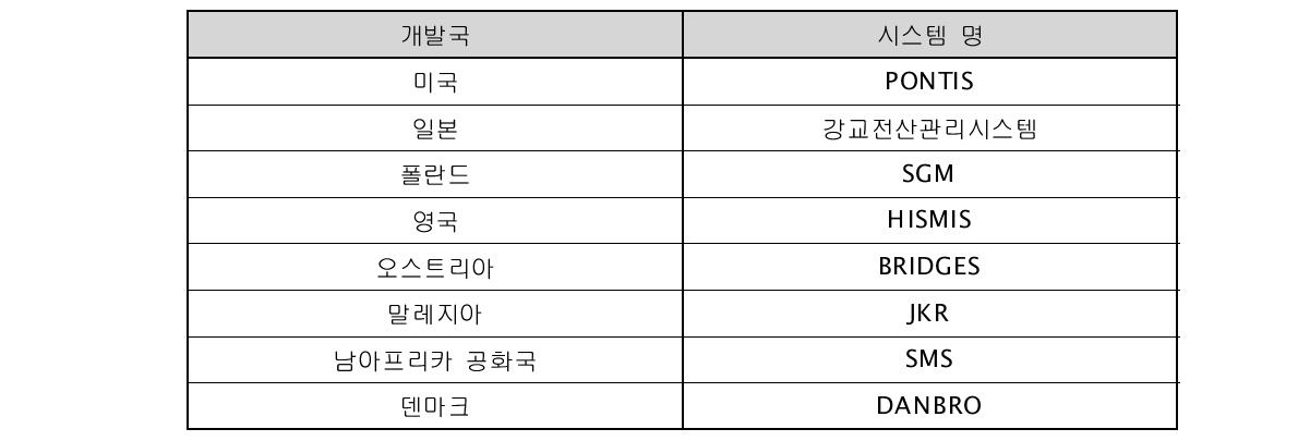 외국의 시설물 통합 관리 시스템 사례