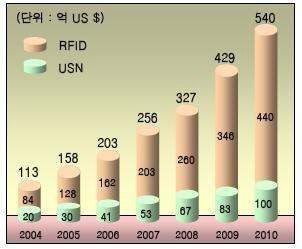 국외 시장규모