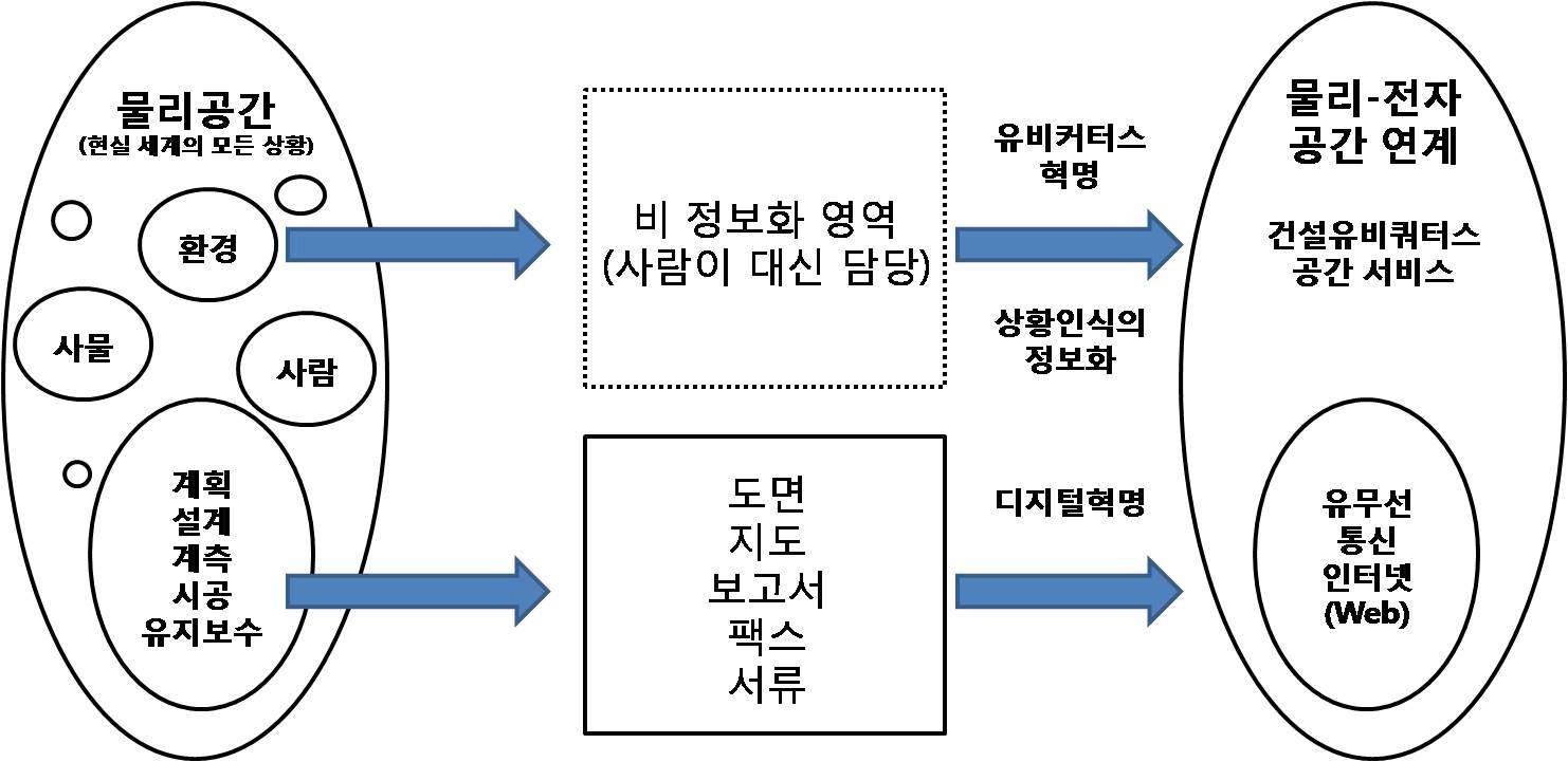 기존 건설프로세스에서 네트워크 기반 건설프로세스로의 이동