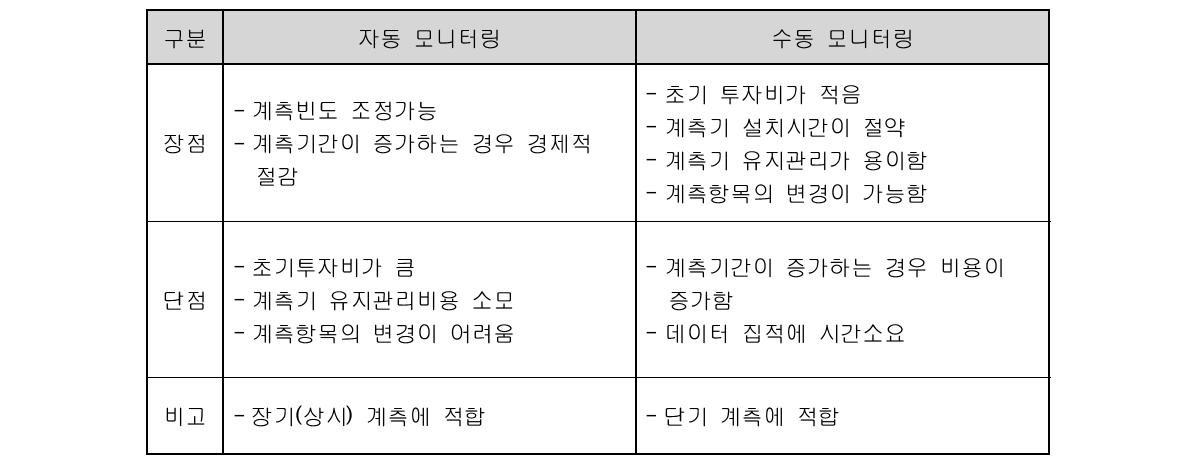 자동모니터링 및 수동 모니터링의 비교