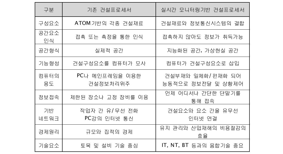 기존 및 실시간 모니터링기반 건설프로세서 비교