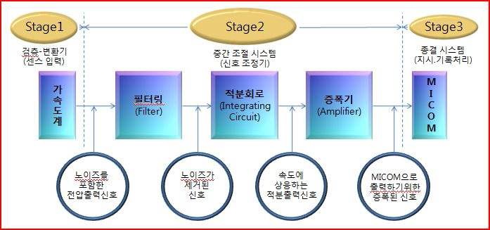 다채널 센서처리부 개발 개념도