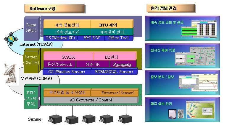 건전성평가 프로그램 개발 개념도