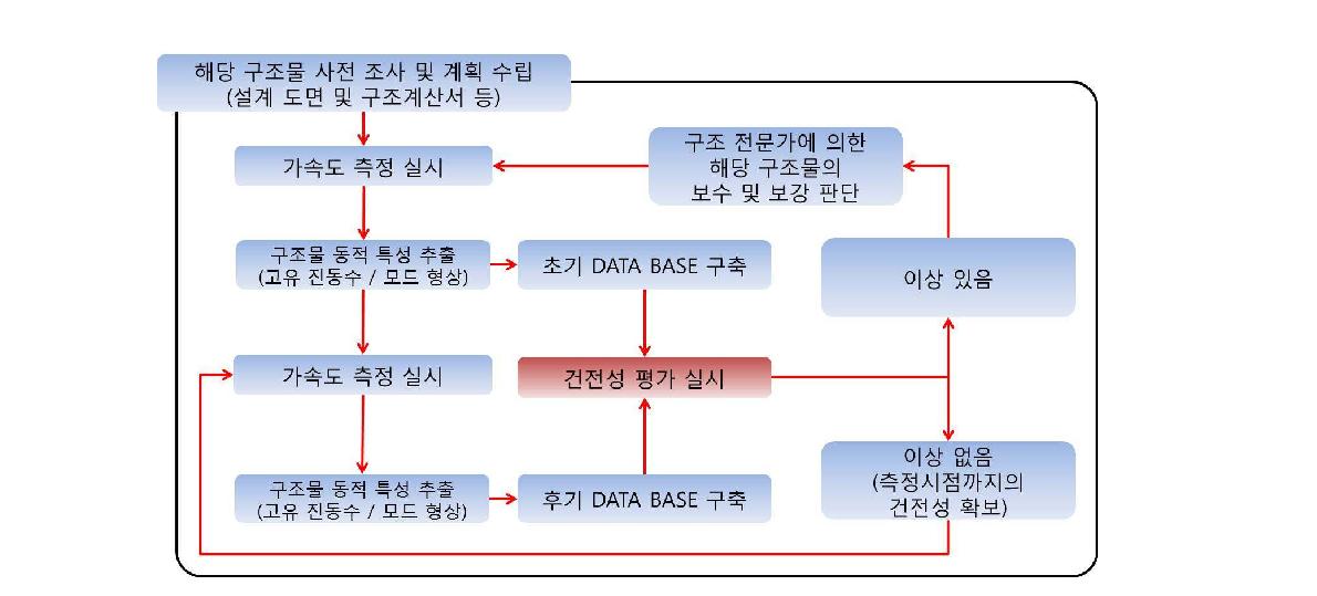 건전성평가 알고리즘 개념도