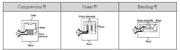 압전형 가속도계의 개념도