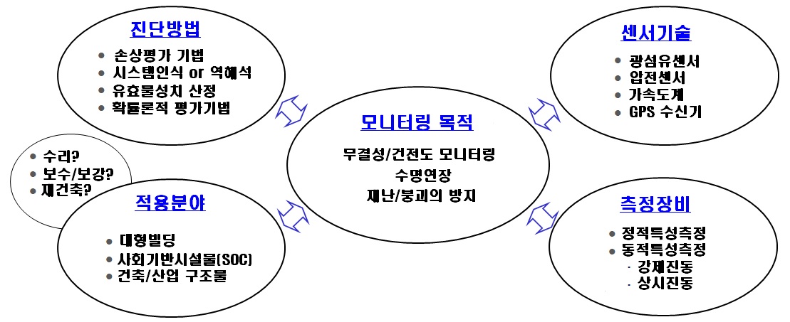 구조물 건전도 모니터링기술 개념도