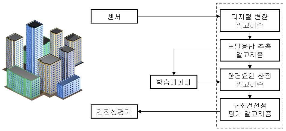 구조건전성 모니터링 알고리즘의 구성