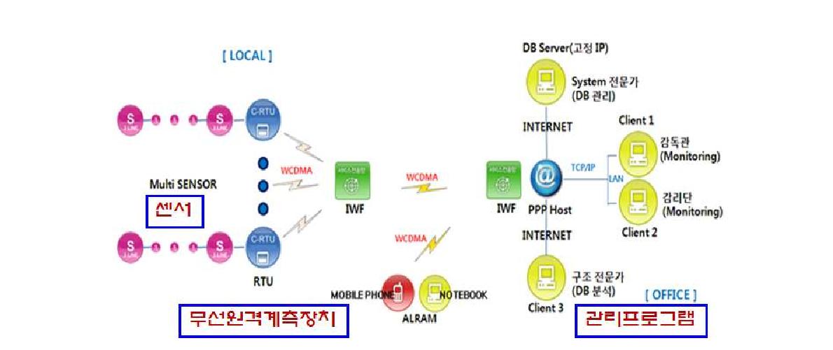 무산원격계측시스템 개념도