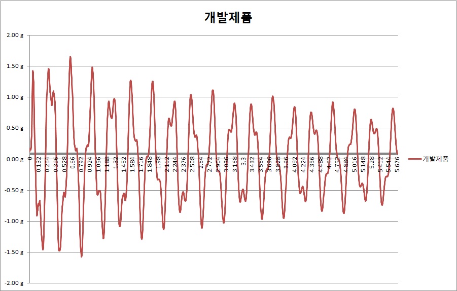 개발 장치에서 측정한 가속도 값