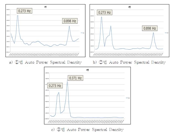 각 위치별 Auto Power Spectral Density(개발제품)