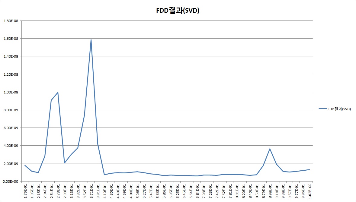 FDD를 통해 추출한 Singular Value(개발장치)