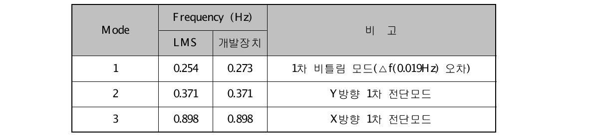 LMS와 개발제품의 고유주기 측정 결과값 비교