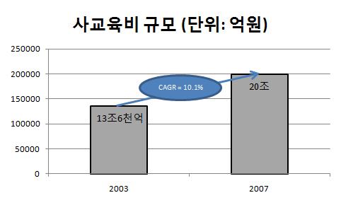 국내 사교육비 규모