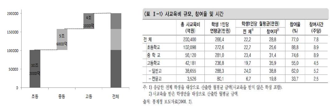 국내 사교육비 현황