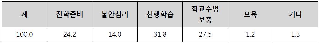 국내 사교육 수강 목적 및 분포