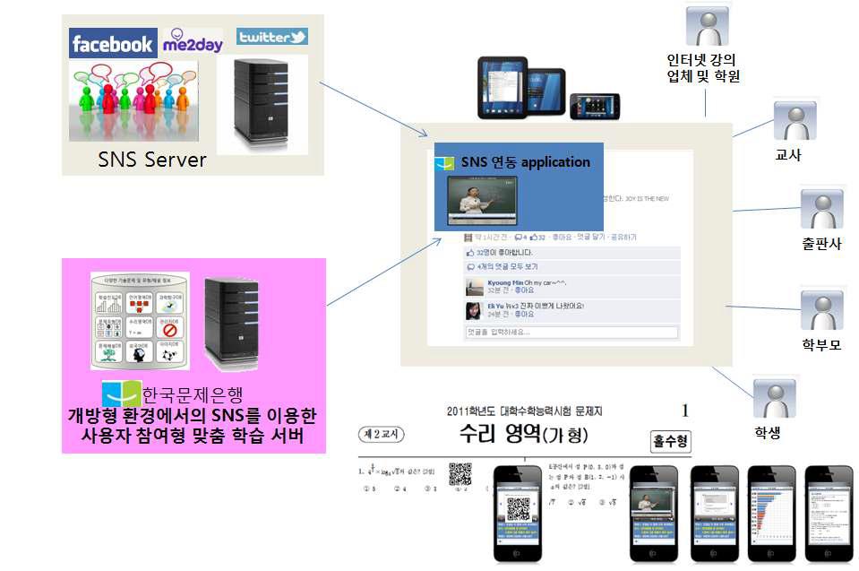 개방형 환경에서의 SNS를 이용한 사용자 참여형 맞춤학습 서비스 개념도