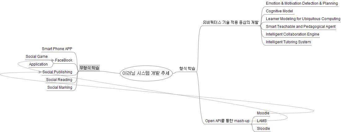 이러닝 시스템의 개발 추세