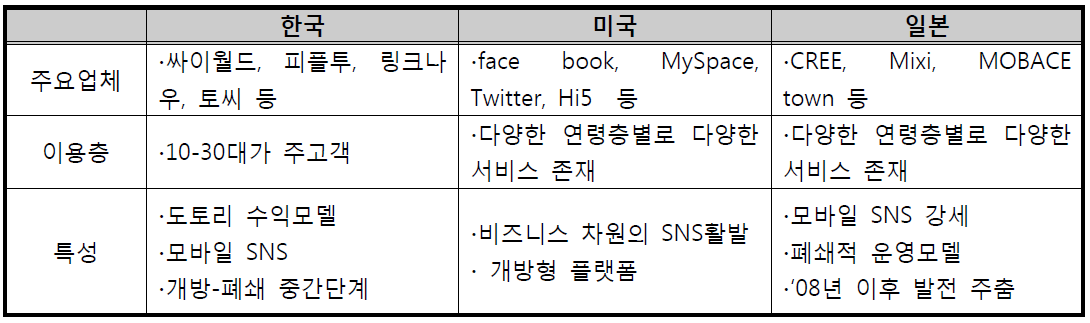 국가별 SNS 특징 비교·분석