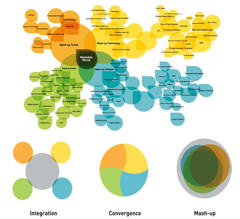 Mash-up의 개략도와 이해도