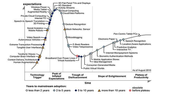 가트너의 주요 기술 하이프 사이클