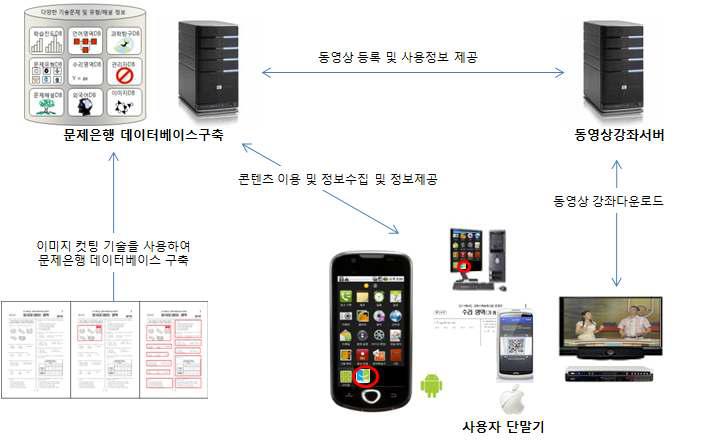 서비스 개발 구성도