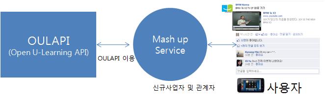 서비스의 기술적 관계도