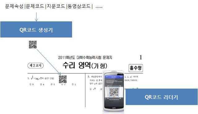 콘텐츠 인식정보 생성기 및 인식기