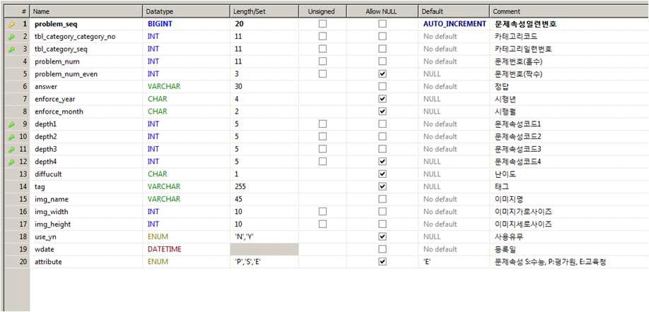 문제속성 테이블 스키마