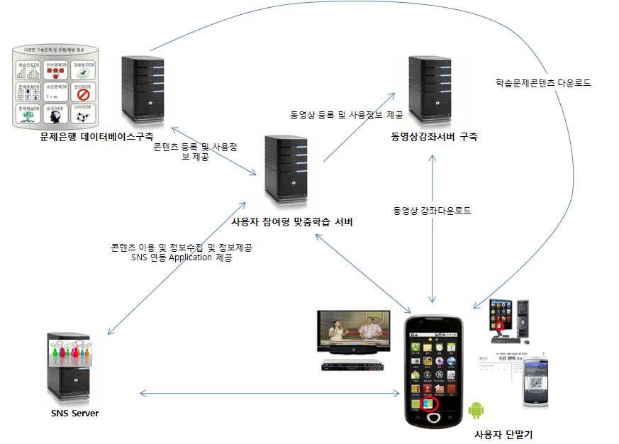 개방형 환경에서의 SNS를 이용한 사용자 참여형 맞춤학습 서비스 서버 구성도