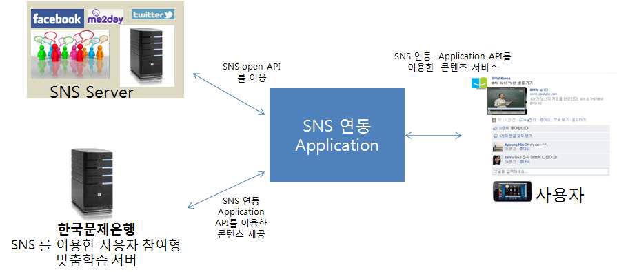 SNS 서비스 연동 어플리케이션 모델