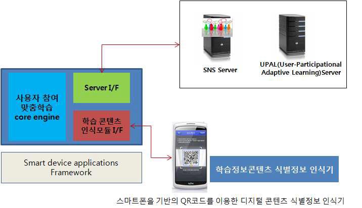 SNS를 이용한 사용자 참여형 맞춤학습 어플리케이션 단말구조