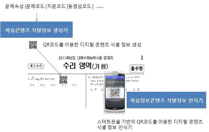 SNS를 이용한 사용자 참여형 맞춤학습 콘텐츠 식별 기술