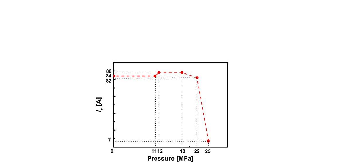 가압력에 따른 임계전류밀도 (Ic)의 변화