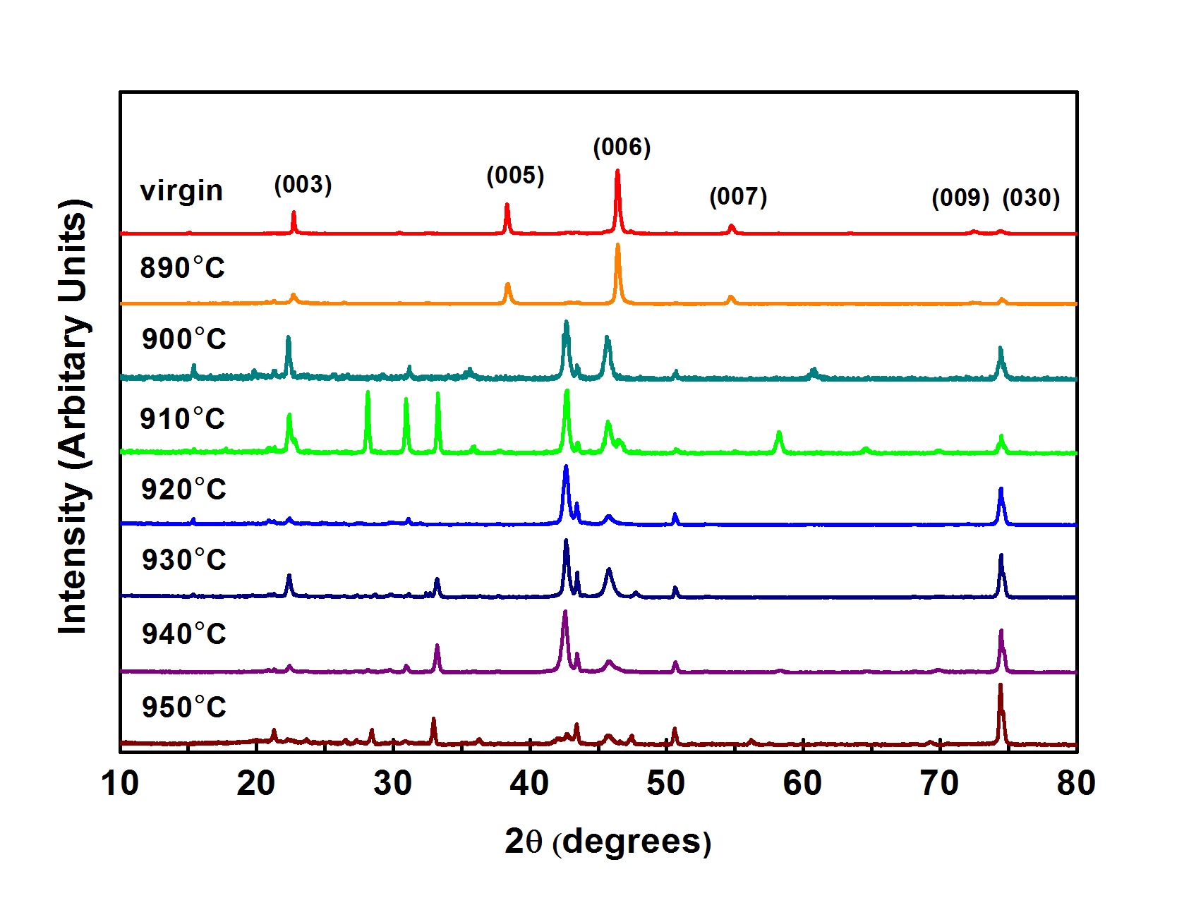 산소분압이 10-2 torr 일 때 열처리 전· 후(890 ~ 950 ℃)의 GdBCO 2세대 고온초전도 선재의 XRD 분석 그래프