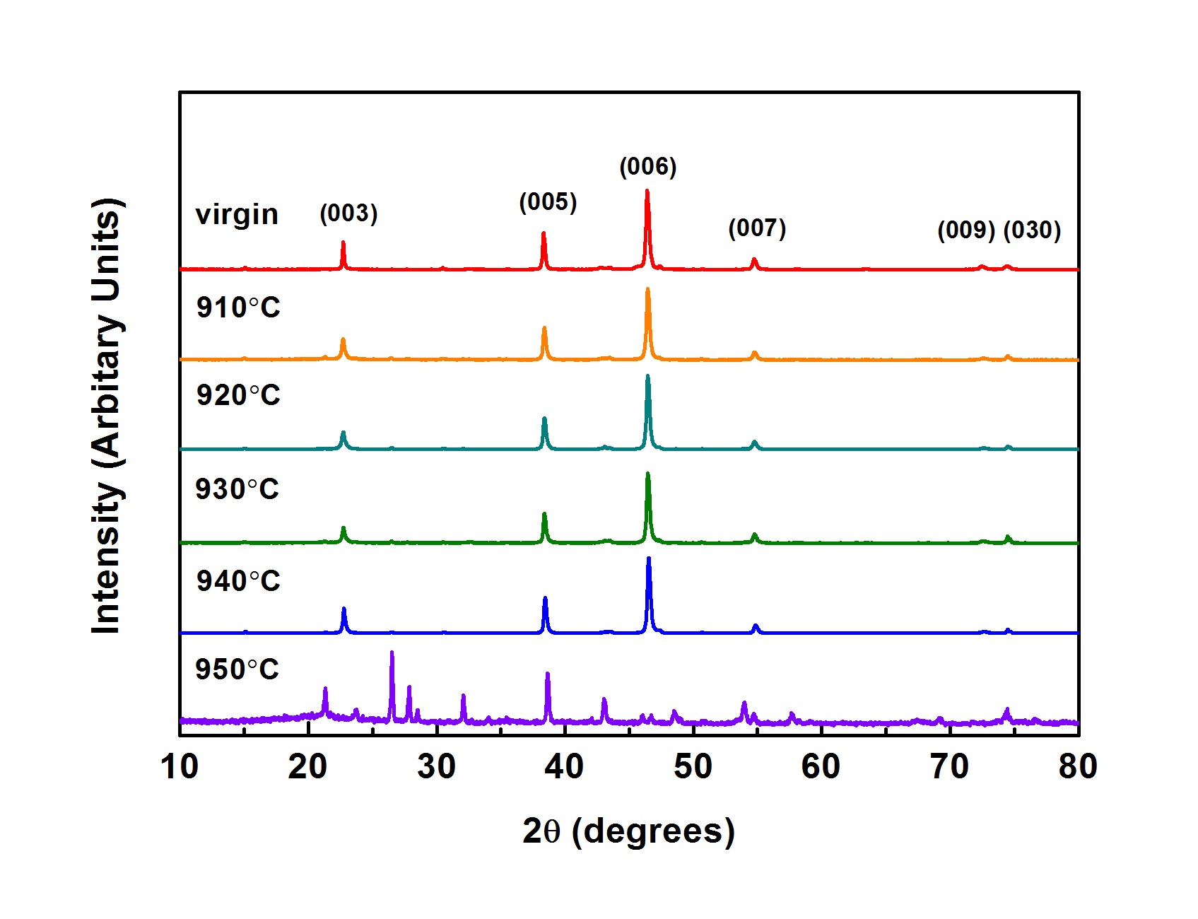 산소가압 조건이 2 atm 일 때 열처리 전· 후(910 ~ 950 ℃)의 GdBCO 2세대 고온초전도 선재의 XRD 분석 그래프.