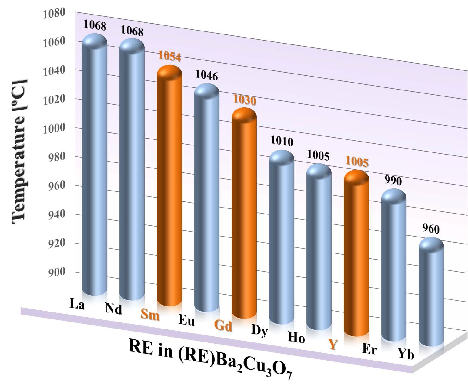 희토류 원소 종류에 따른 ReBa2Cu3O7 bulk 초전도체의 1기압에서의 용융 온도 그래프