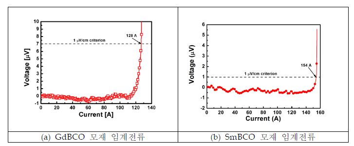 본 개발에 사용된 (a) GdBCO 및 (b) SmBCO 모재의 임계전류