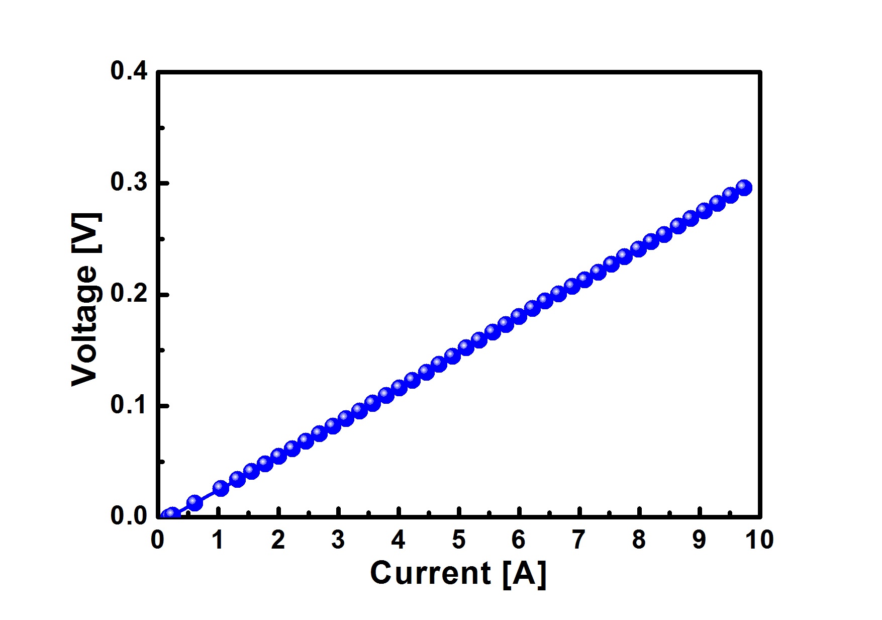 제 2세대 고온초전도 선재 한 쌍에 대하여 초전도 접합을 위한 첫 번째 열처리 공정을 실행한 후 접합부위의 V-I curve