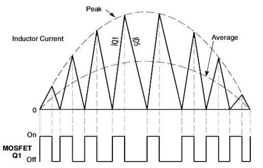Active PFC의 스위치 파형에 따른 전압 및 전류파형