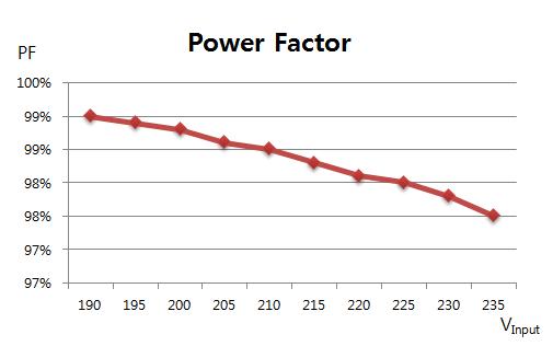 입력전압 변화에 따른 역률의 그래프 (Full Load)