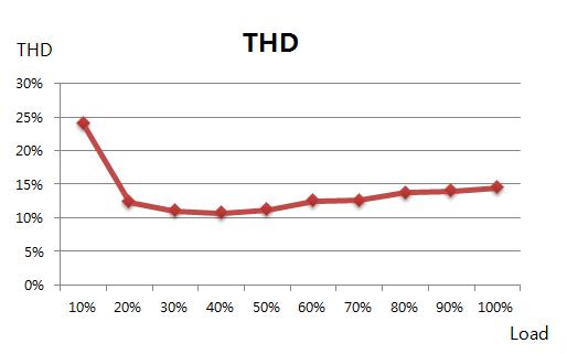 부하 변화에 따른 THD의 그래프