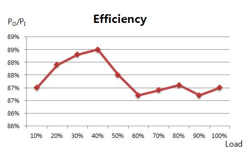 부하 변화에 따른 효율의 그래프