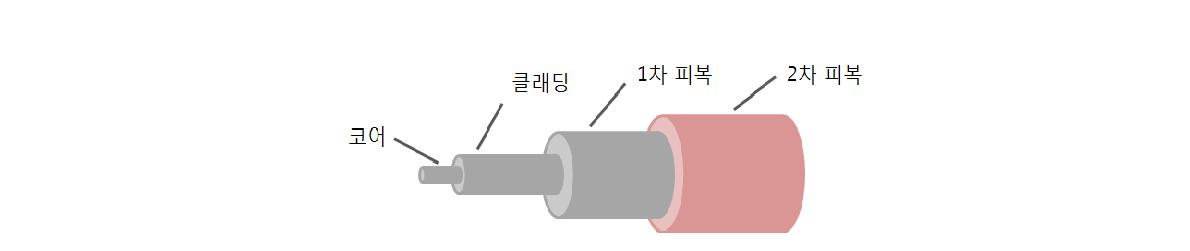 광섬유의 구성요소