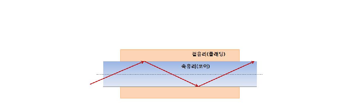 전반사를 이용한 광섬유의 신호전달 원리