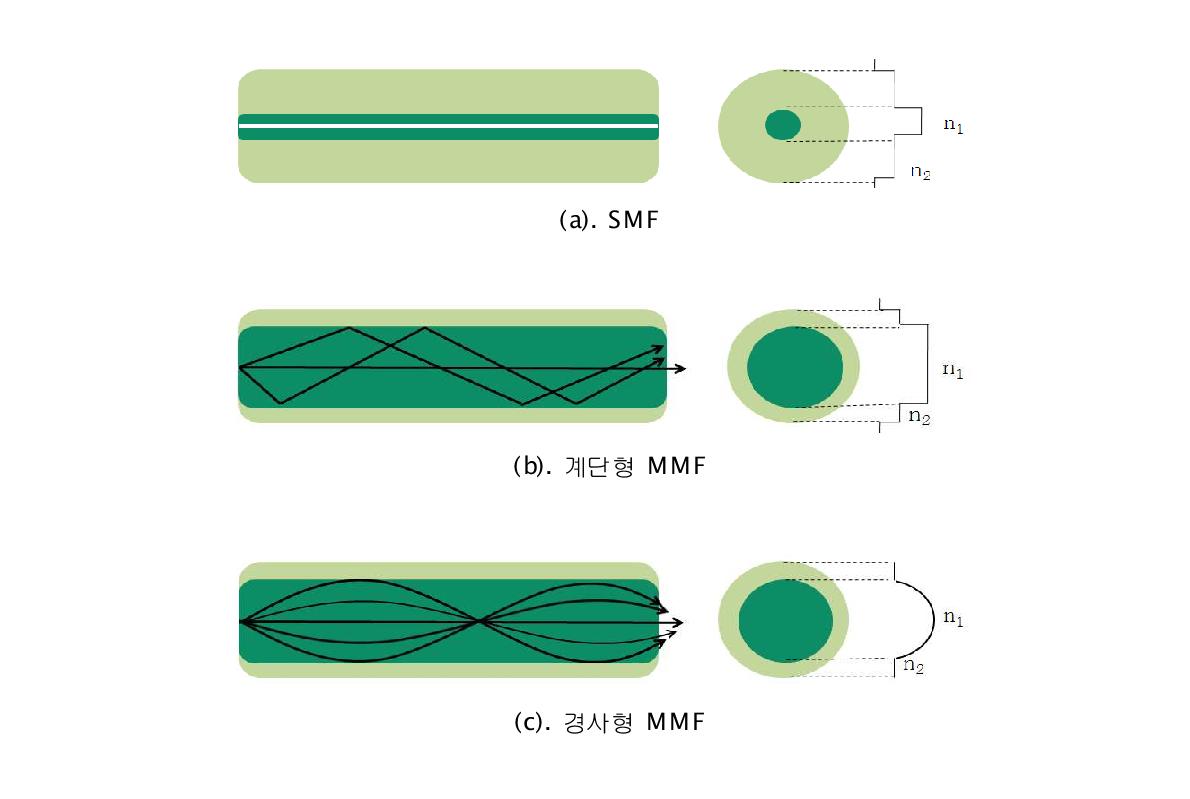 광섬유의 종류