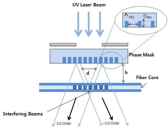 위상마스크 방법을 이용한 광섬유 격자 제작 원리