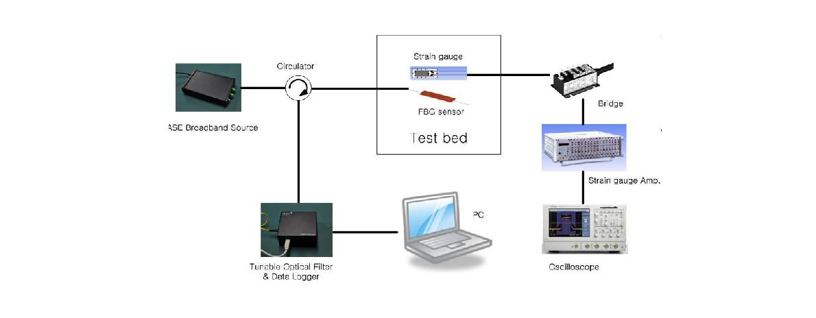 FBG 센서 특성 측정 시스템 구성