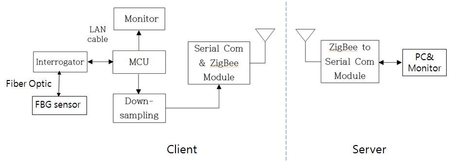 ZigBee 기반 실시간 원격 무선 모니터링시스템 블록도