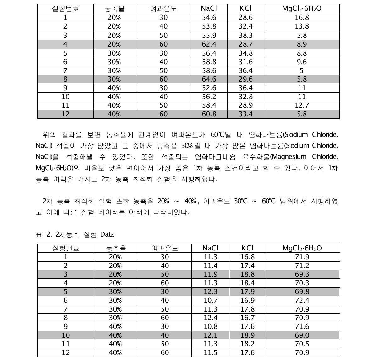 1차농축 실험 Data