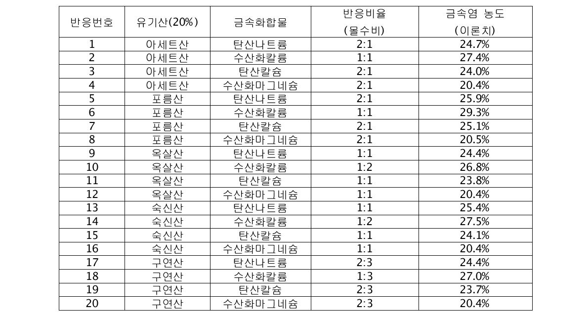 유기금속염 합성 Data